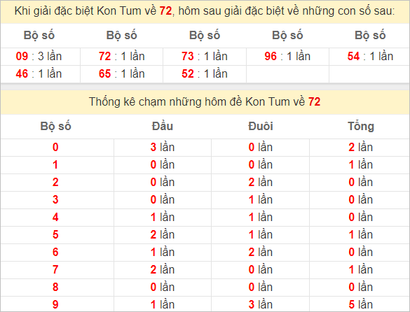 Thống kê giải đặc biệt Kon Tum bữa sau