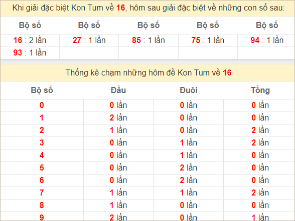 Thống kê giải đặc biệt Kon Tum