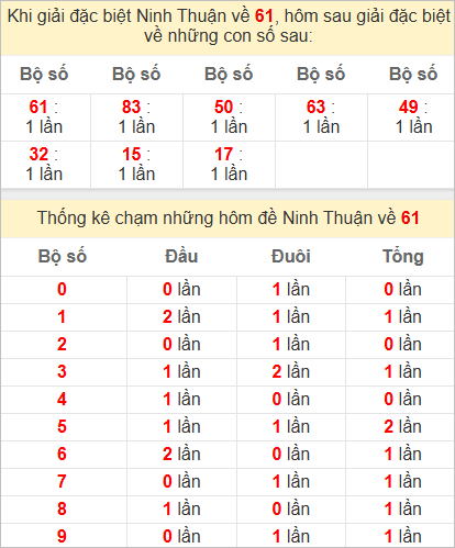 Thống kê giải đặc biệt Ninh Thuận kỳ sau