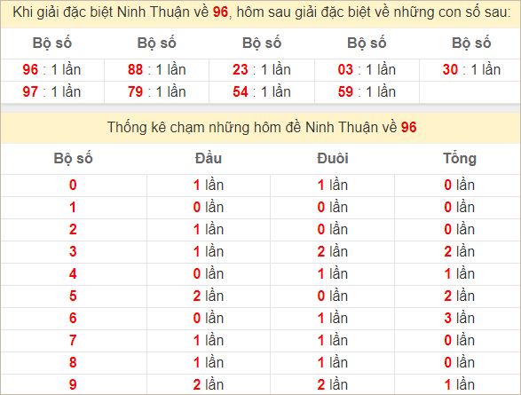 Thống kê giải đặc biệt Ninh Thuận