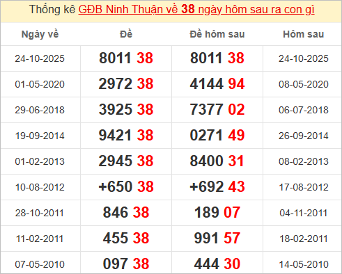 Thống kê giải đặc biệt Ninh Thuận kỳ sau Thống kê giải đặc biệt Ninh Thuận kỳ sau