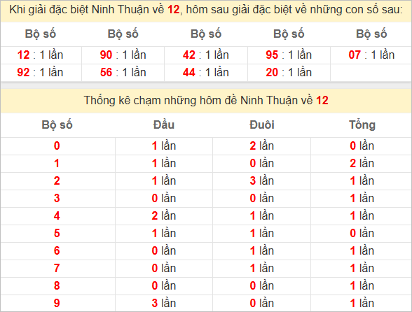 Thống kê giải đặc biệt Ninh Thuận kỳ sau