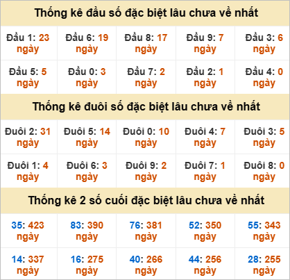 Thống kê giải đặc biệt Phú Yên lâu chưa về