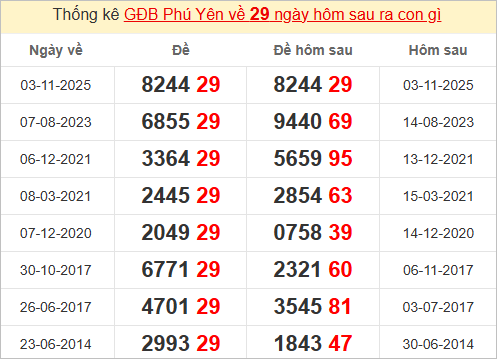 Thống kê giải đặc biệt Phú Yên bữa sau