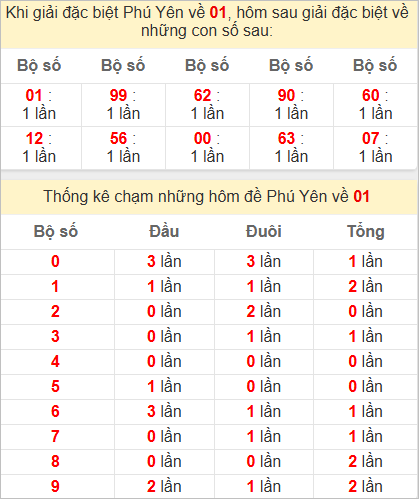 Thống kê giải đặc biệt Phú Yên bữa sau