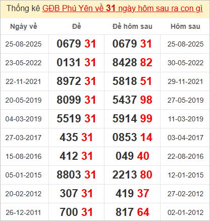 Thống kê giải đặc biệt Phú Yên bữa sau
