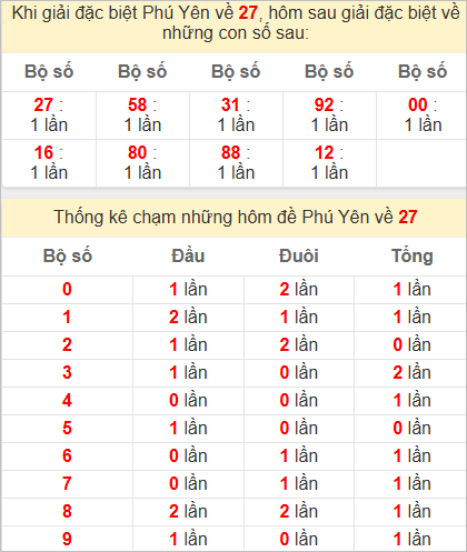 Thống kê giải đặc biệt Phú Yên bữa sau Thống kê giải đặc biệt Phú Yên bữa sau