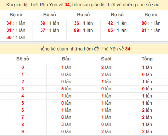 Thống kê giải đặc biệt Phú Yên kỳ sau