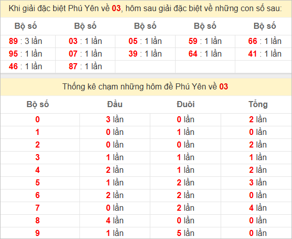 Thống kê giải đặc biệt Phú Yên bữa sau
