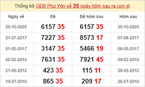 Thống kê giải đặc biệt Phú Yên bữa sau