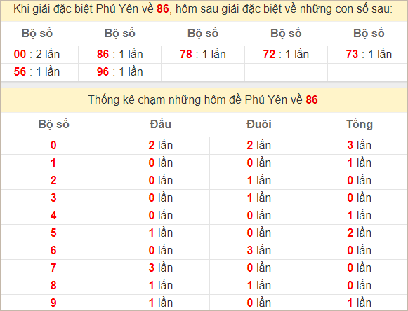 Thống kê giải đặc biệt Phú Yên kỳ sau