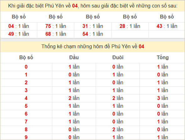 Thống kê giải đặc biệt Phú Yên kỳ sau