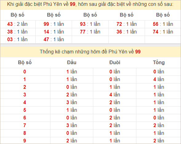 Thống kê GĐB Phú Yên hôm sau