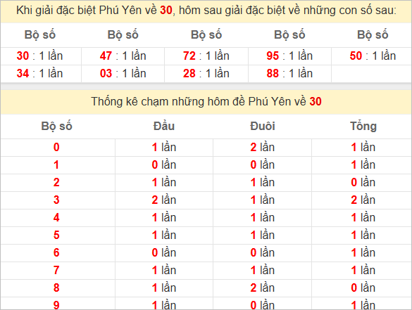 Thống kê giải đặc biệt Phú Yên bữa sau