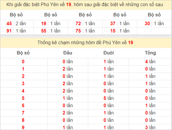 Thống kê GĐB Phú Yên hôm sau