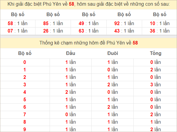 Thống kê giải đặc biệt Phú Yên kỳ sau