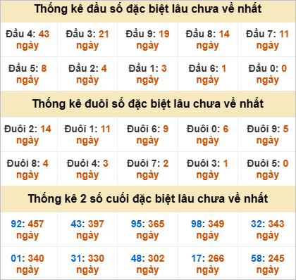 Thống kê giải đặc biệt Quảng Bình lâu về