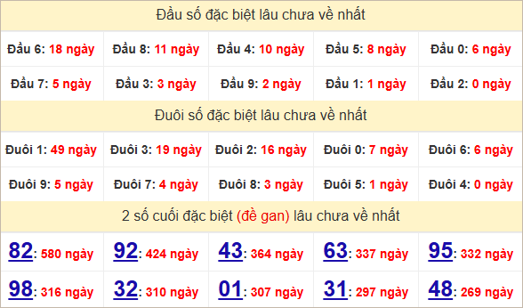 Thống kê 2 số cuối đặc biệt Quảng Bình