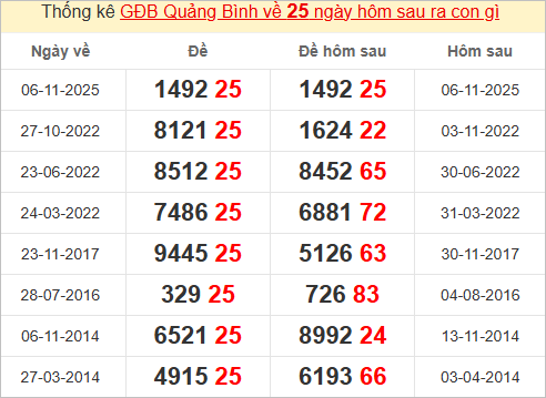 Thống kê giải đặc biệt Quảng Bình hôm sau Thống kê giải đặc biệt Quảng Bình hôm sau