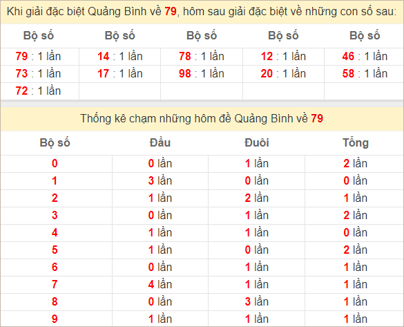 Thống kê giải đặc biệt Quảng Bình