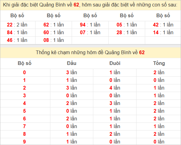 Thống kê giải đặc biệt Quảng Bình ra kỳ sau