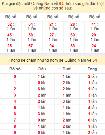 Thống kê giải đặc biệt Quảng Nam hôm sau