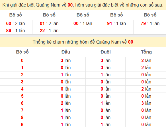 Thống kê giải đặc biệt Quảng Nam hôm sau