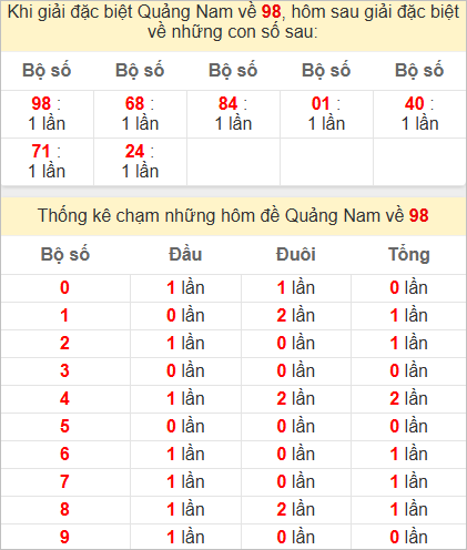Thống kê giải đặc biệt Quảng Nam hôm sau