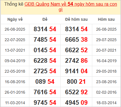 Thống kê giải đặc biệt Quảng Nam hôm sau