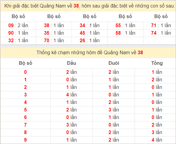 Thống kê giải đặc biệt Quảng Nam về hôm sau