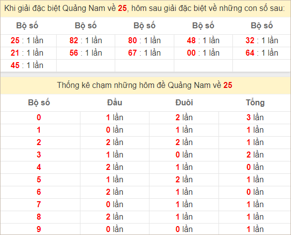 Thống kê giải đặc biệt Quảng Nam hôm sau