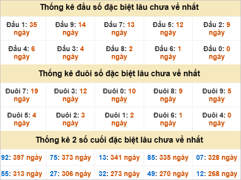 Thống kê giải đặc biệt Quảng Ngãi lâu ra