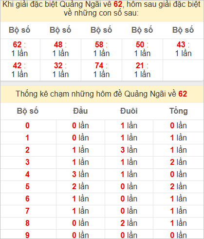 Thống kê giải đặc biệt Quảng Ngãi hôm sau