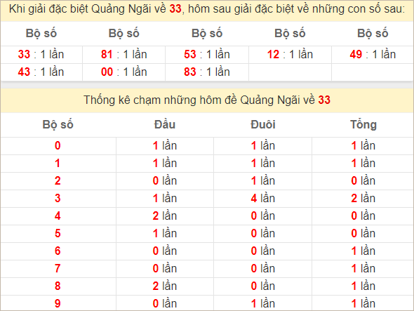 Thống kê giải đặc biệt Quảng Ngãi