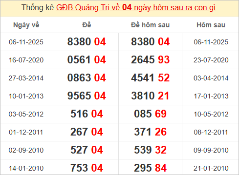 Thống kê giải đặc biệt Quảng Trị bữa trước Thống kê giải đặc biệt Quảng Trị bữa trước