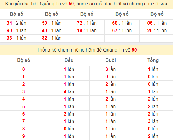 Thống kê Quảng Trị theo giải đặc biệt