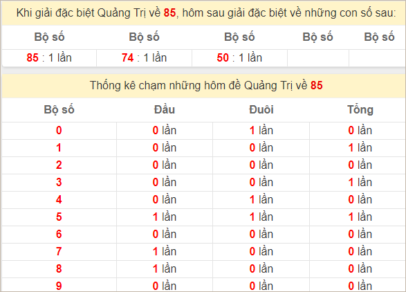 Thống kê giải đặc biệt Quảng Trị kỳ sau