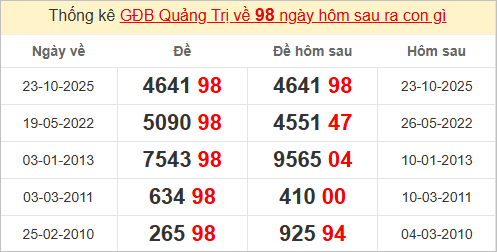 Thống kê giải đặc biệt Quảng Trị bữa trước Thống kê giải đặc biệt Quảng Trị bữa trước