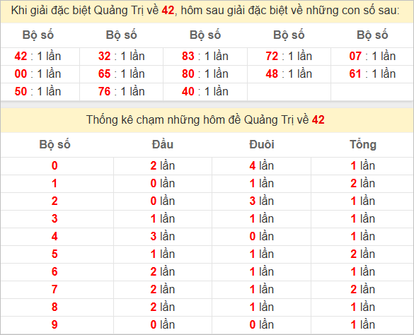 Thống kê Quảng Trị theo giải đặc biệt ra kỳ sau