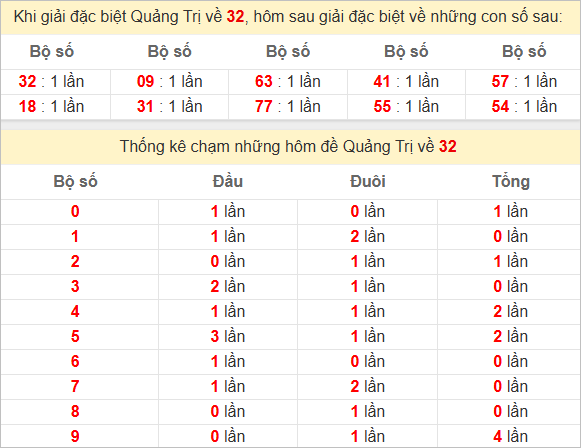 Thống kê giải đặc biệt Quảng Trị bữa trước