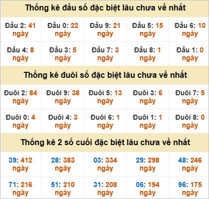 Thống kê giải đặc biệt Huế gan nhất