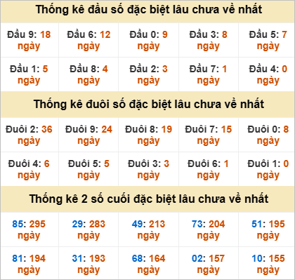 Thống kê giải đặc biệt Thừa Thiên Huế bữa sau