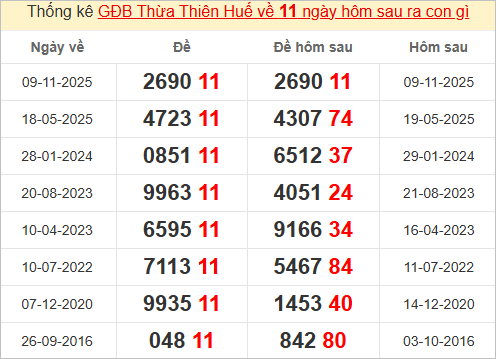 Thống kê giải đặc biệt Huế hôm sau