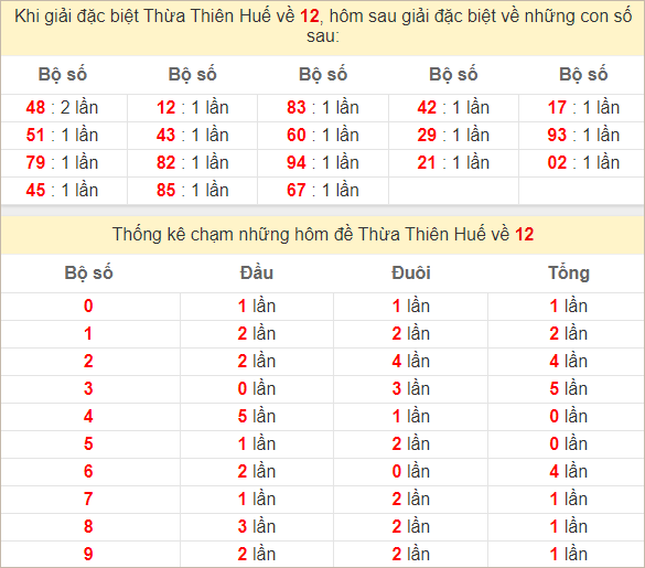 Thống kê giải đặc biệt Thừa Thiên Huế kỳ sau