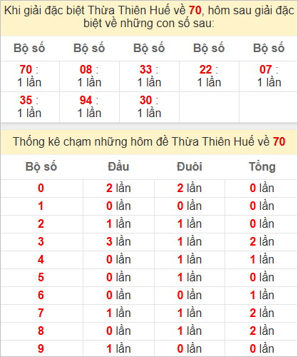 Thống kê giải đặc biệt Huế hôm sau