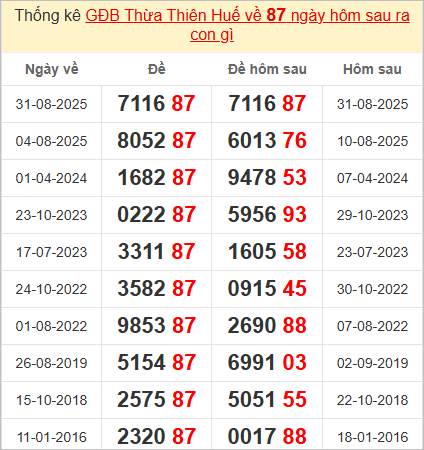 Thống kê giải đặc biệt Huế hôm sau