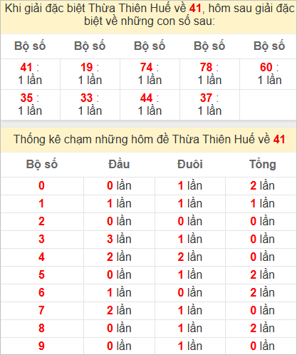 Thống kê giải đặc biệt Huế hôm sau