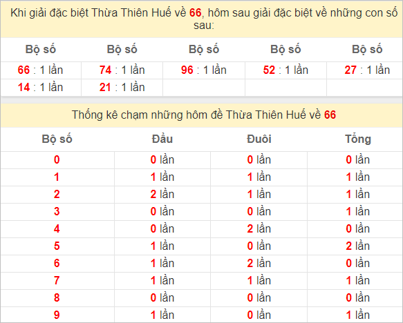 Thống kê giải đặc biệt Huế hôm sau