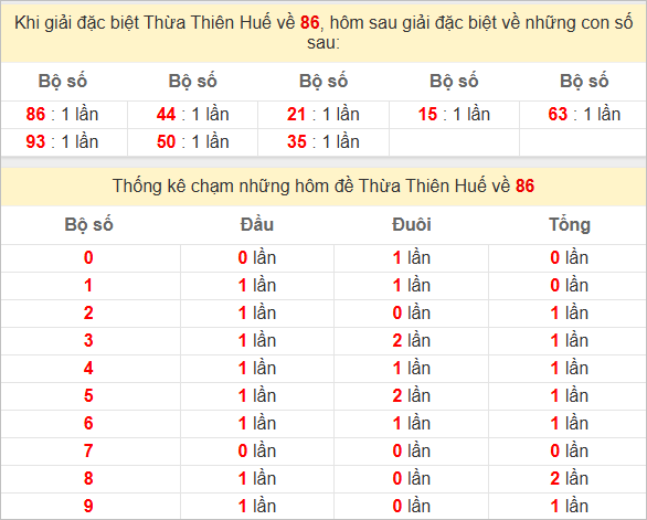 Thống kê giải đặc biệt Huế hôm sau