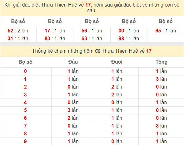 Thống kê giải đặc biệt Thừa Thiên Huế